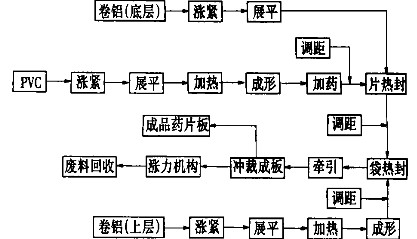 鋁塑包裝機(jī)主要工藝方框圖